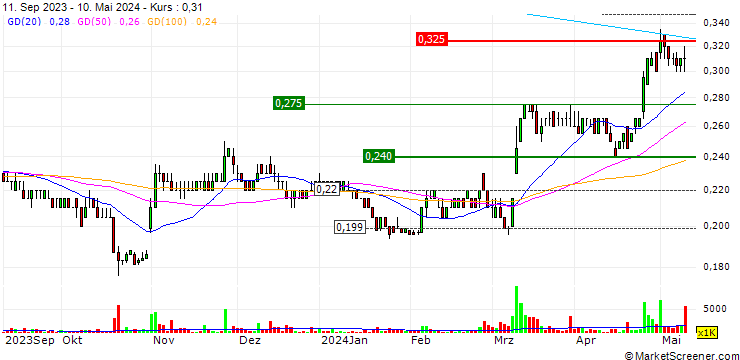 Chart Japfa Ltd.