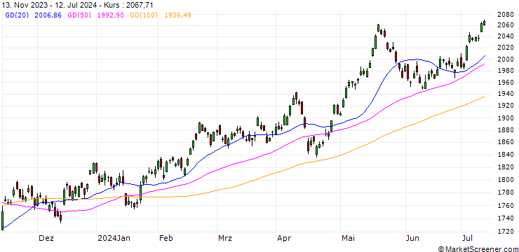 Chart NASDAQ AlphaDEX EM Small Cap NTR Index