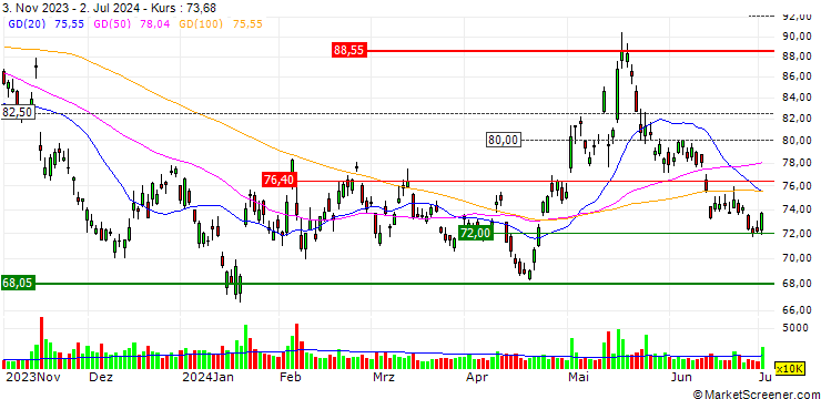 Chart TURBO UNLIMITED SHORT- OPTIONSSCHEIN OHNE STOPP-LOSS-LEVEL - ALIBABA GROUP ADR