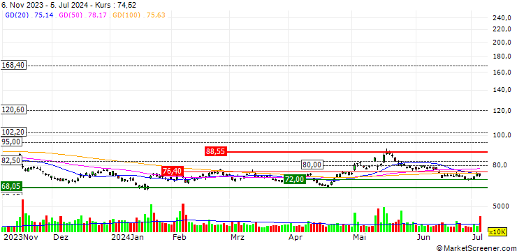Chart Alibaba Group Holding Limited