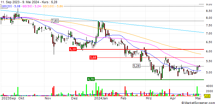 Chart Laiqon AG