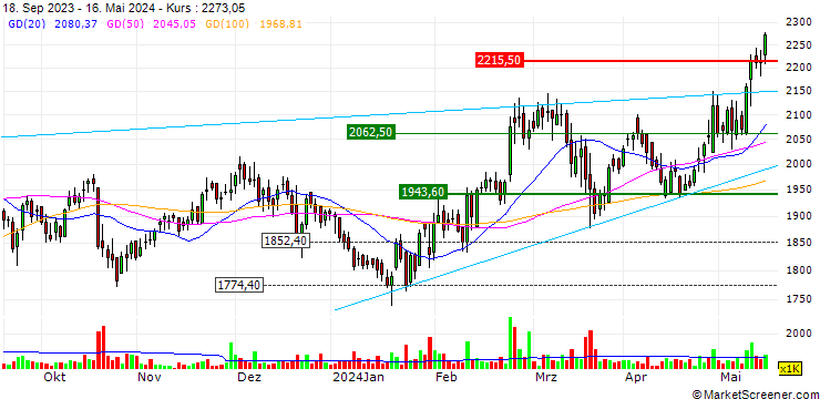 Chart Astral Limited