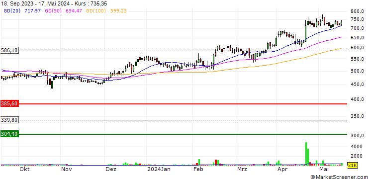 Chart Sudarshan Chemical Industries Limited