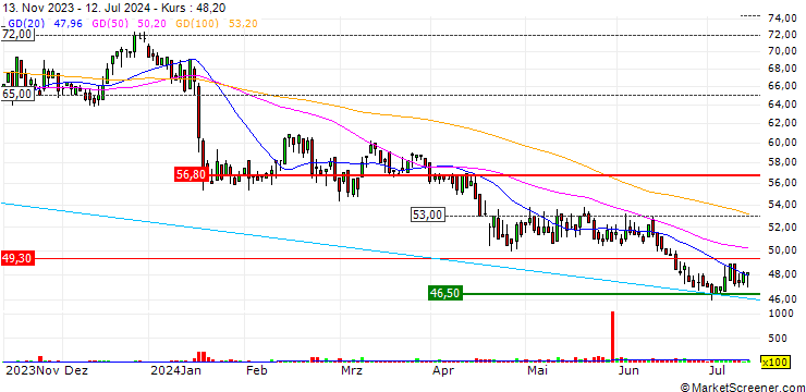 Chart COLTENE Holding AG