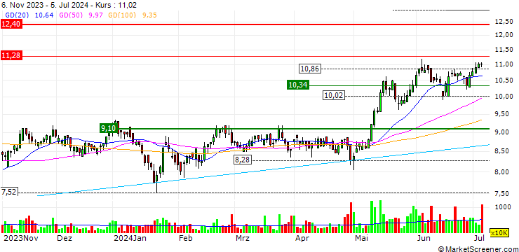 Chart China State Construction International Holdings Limited