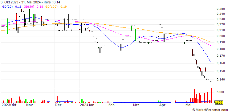 Chart Fulum Group Holdings Limited