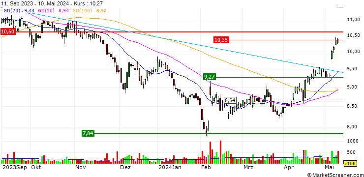 Chart AGL Energy Limited
