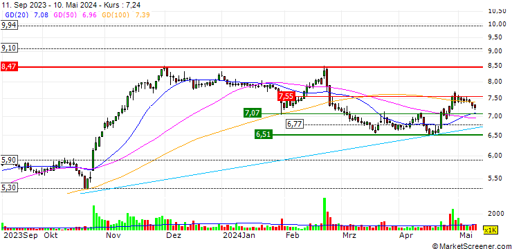 Chart iFAST Corporation Ltd.