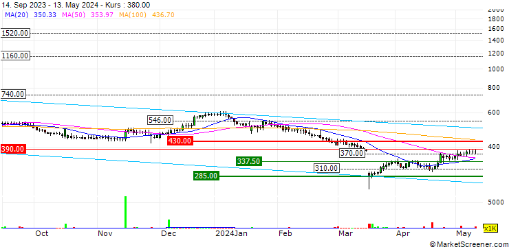 Chart Focusrite plc