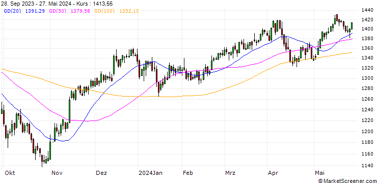 Chart NASDAQ AlphaDEX Germany NTR Index