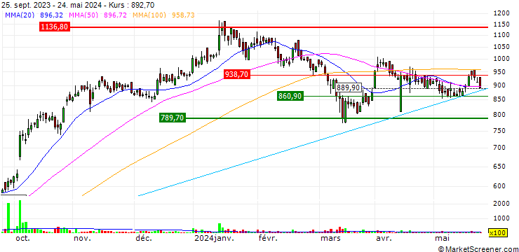 Chart Goodluck India Limited
