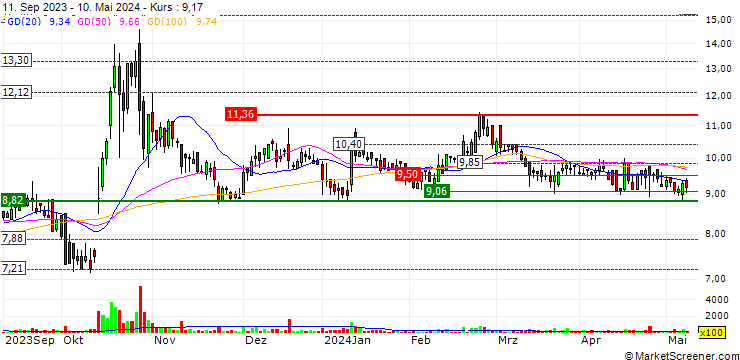 Chart Santhera Pharmaceuticals Holding AG