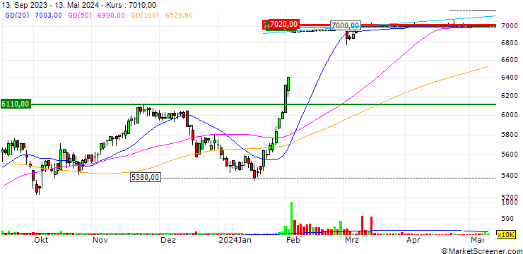 Chart SsangYong C&E Co., Ltd.