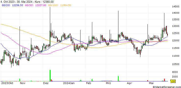 Chart Pungguk Ethanol Co., Ltd