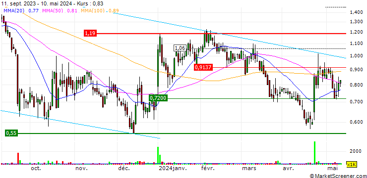 Chart VolitionRx Limited