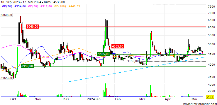 Chart LS Networks Corporation Limited