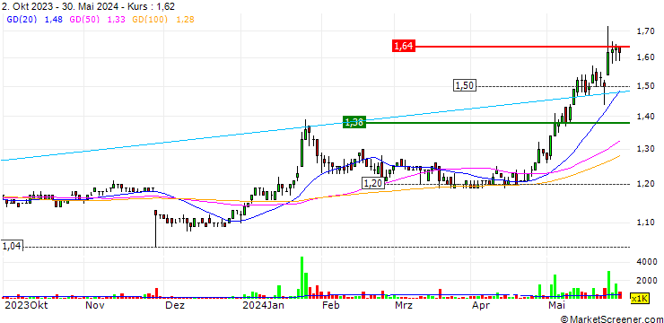 Chart Harbour-Link Group