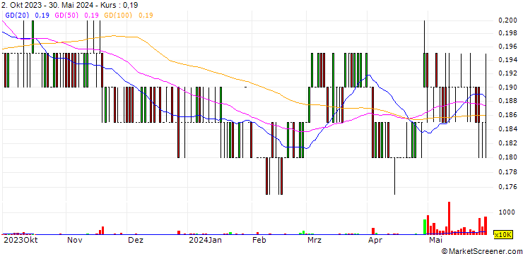 Chart Marco Holdings