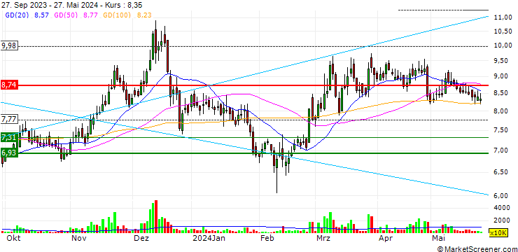 Chart Telecard Limited