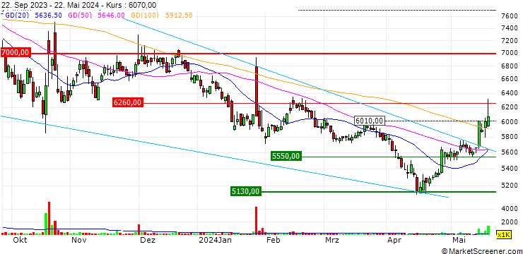 Chart Taekyung BK Co., Ltd