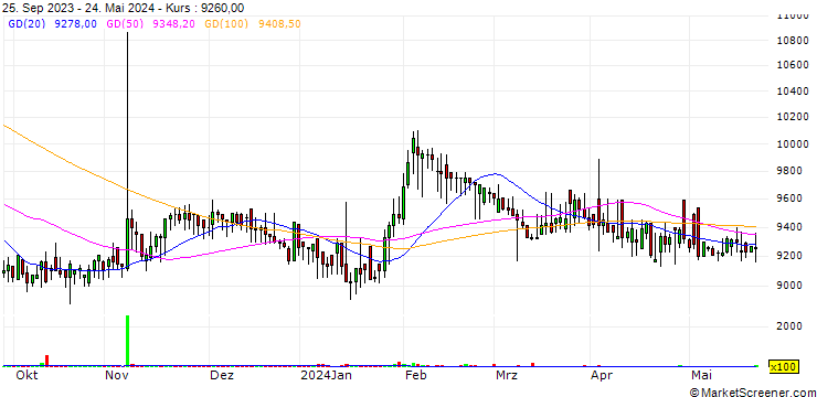 Chart Shinyoungwacoal,Inc.