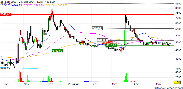 Chart Kukje Pharma Co., Ltd.