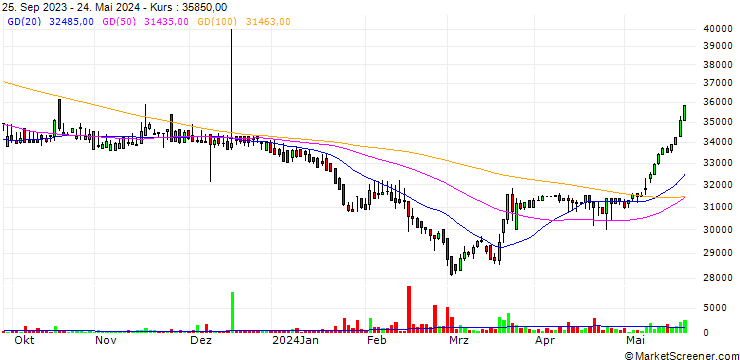 Chart Dongnam Chemical Co., LTD.