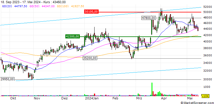 Chart Dongjin Semichem Co., Ltd.