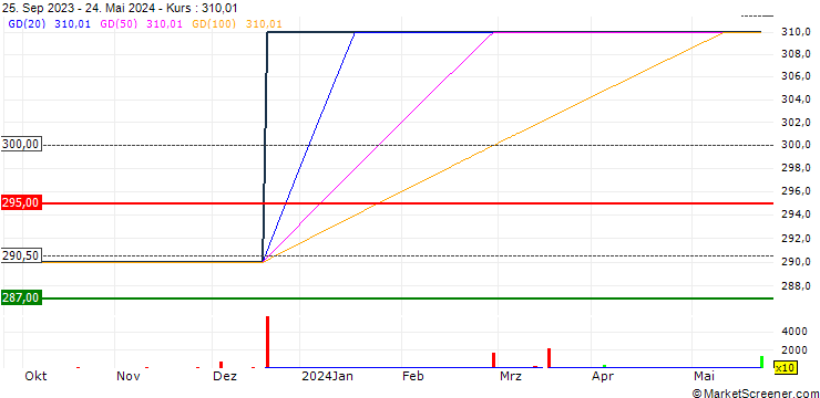 Chart Inversiones Siemel S.A.