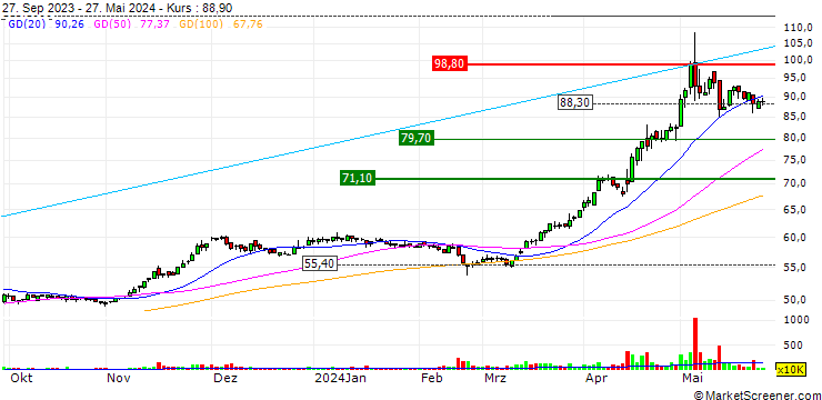 Chart Shin Ruenn development Co., LTD