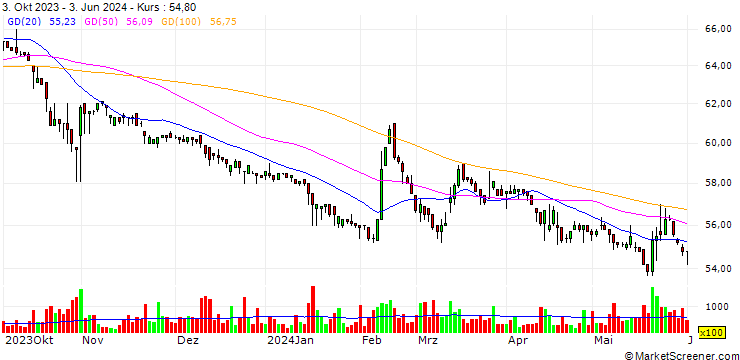 Chart ShinHsiung Natural Gas Inc.