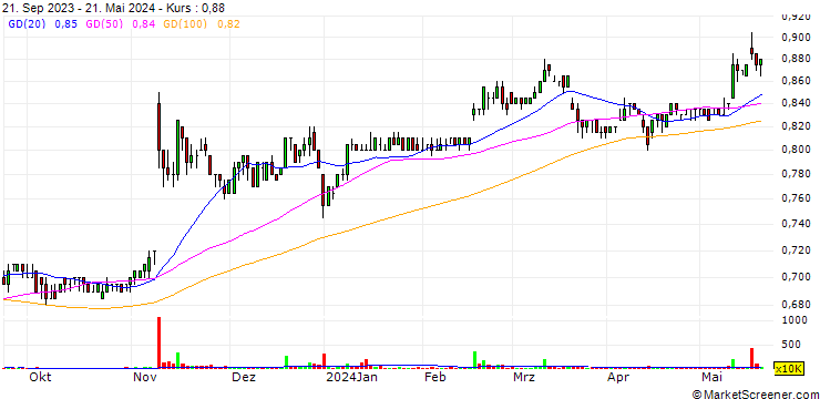 Chart Hup Seng Industries