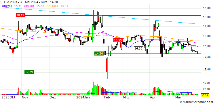 Chart Shenzhen Tellus Holding Co., Ltd.