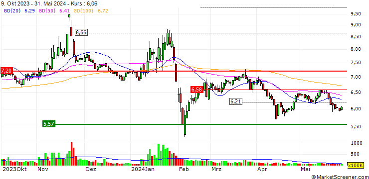 Chart Shenzhen SEG Co.,Ltd