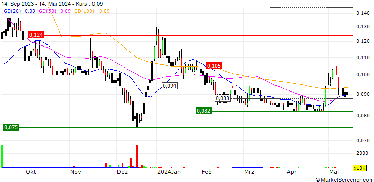 Chart Pacific Edge Limited
