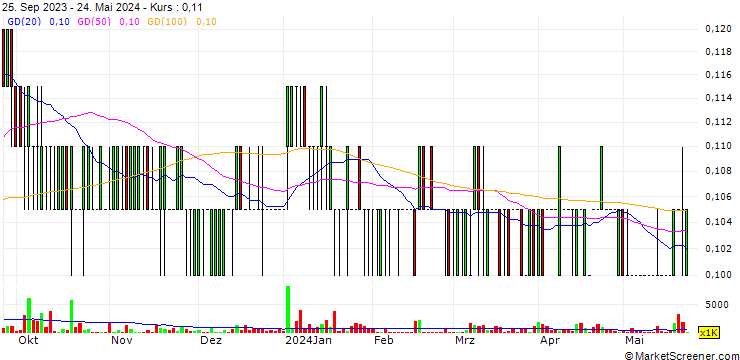 Chart Asian Pac Holdings