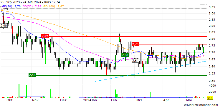 Chart Eastern Power Group
