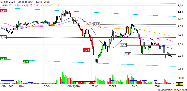 Chart Jiangsu Fasten Company Limited