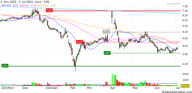 Chart Xiamen Xindeco Ltd.