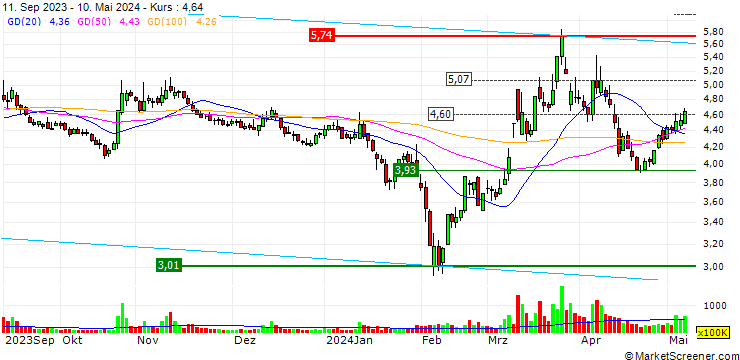 Chart Henan Yuneng Holdings Co.,Ltd.