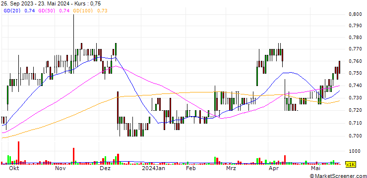 Chart Jaycorp