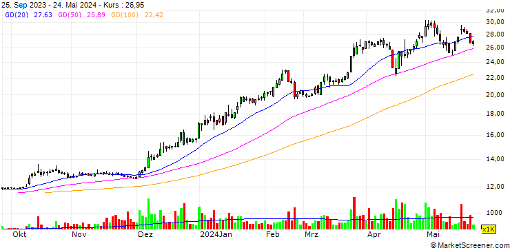Chart Sun Brothers Development Co., Limited