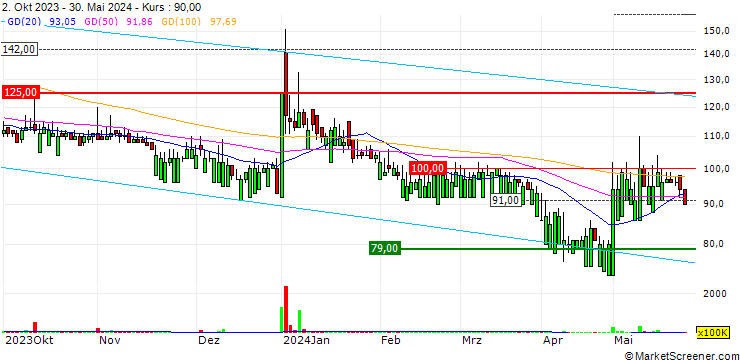 Chart PT Ancora Indonesia Resources Tbk