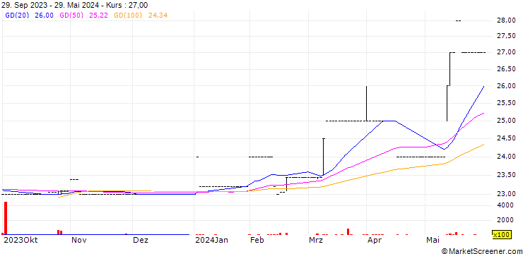 Chart BMH Ltd