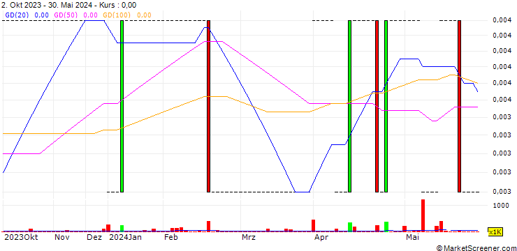 Chart RTO Limited