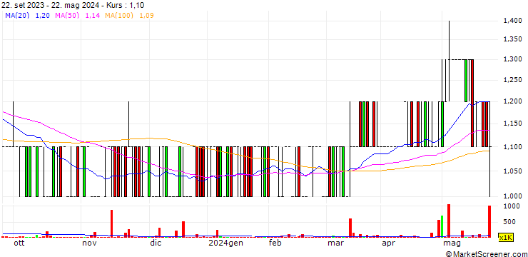 Chart Muller & Phipps (Ceylon) PLC