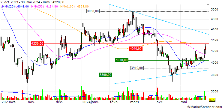 Chart Truong Thanh Furniture Corporation