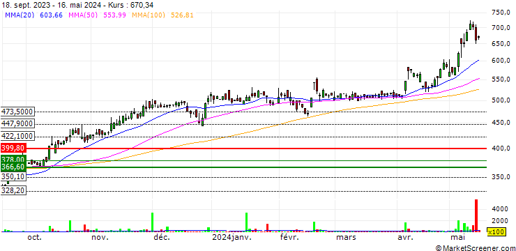 Chart Highnoon Laboratories Limited
