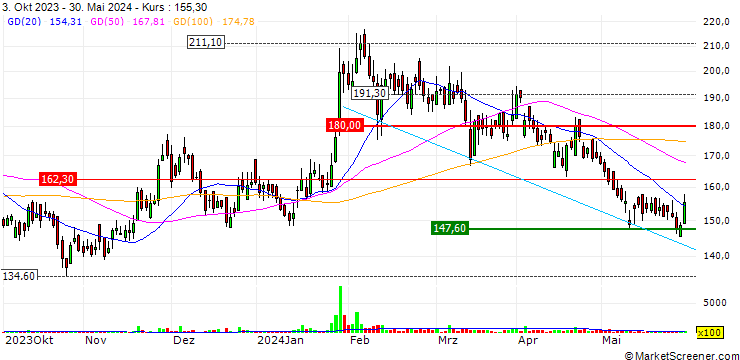 Chart Ganesh Benzoplast Limited