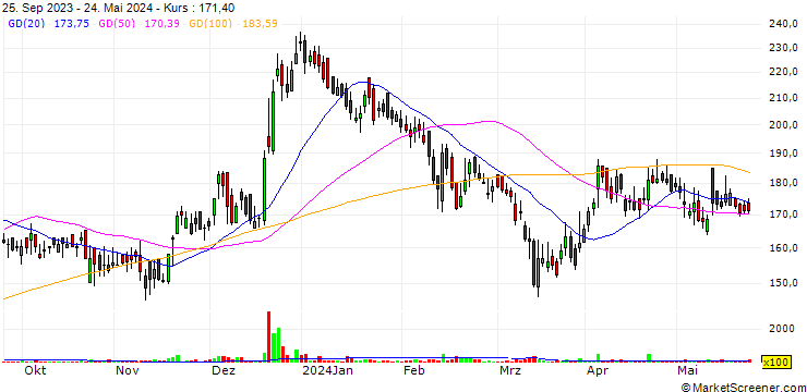 Chart Indo Borax & Chemicals Limited